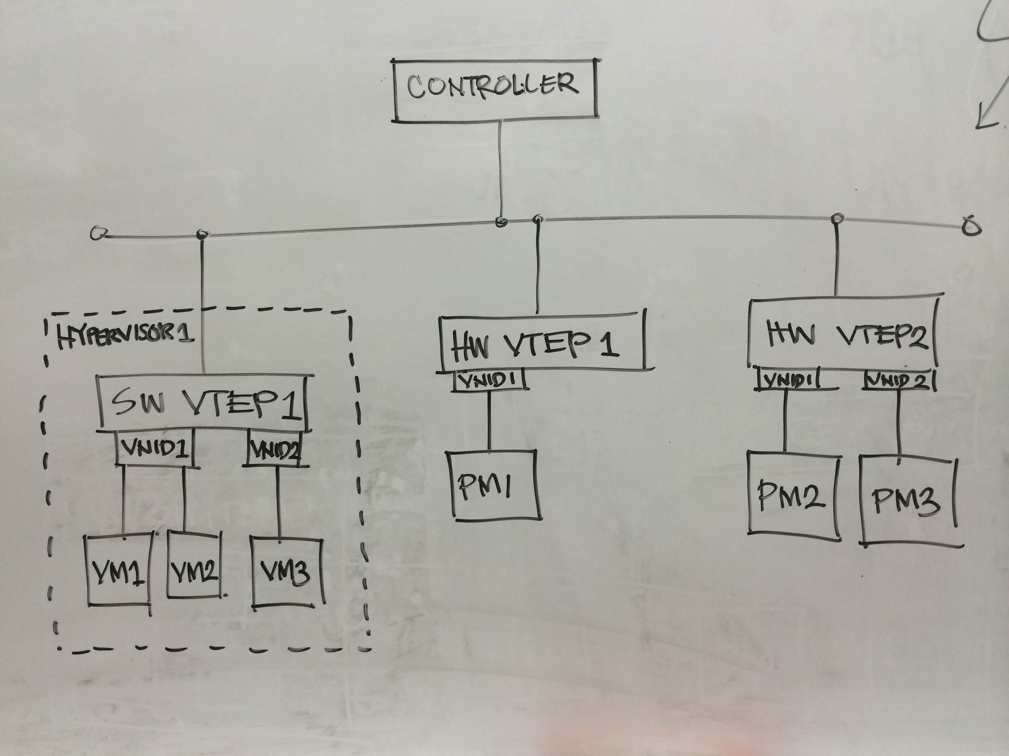 Physical Network